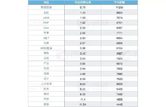 崗位薪酬VS