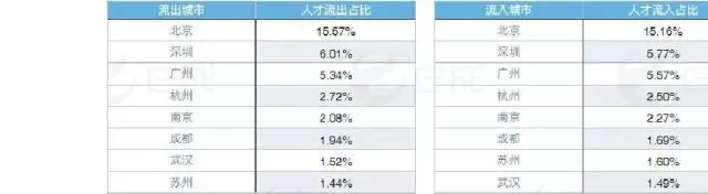 上海互聯(lián)網(wǎng)人才城市流入流出數(shù)據(jù)表