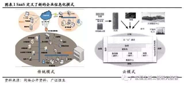 SaaS定義了一種新的交付方式,也使得軟件進(jìn)一步回歸服務(wù)本質(zhì)