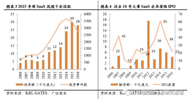 2015年SaaS風(fēng)投