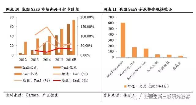 我國(guó)SaaS企業(yè)規(guī)模