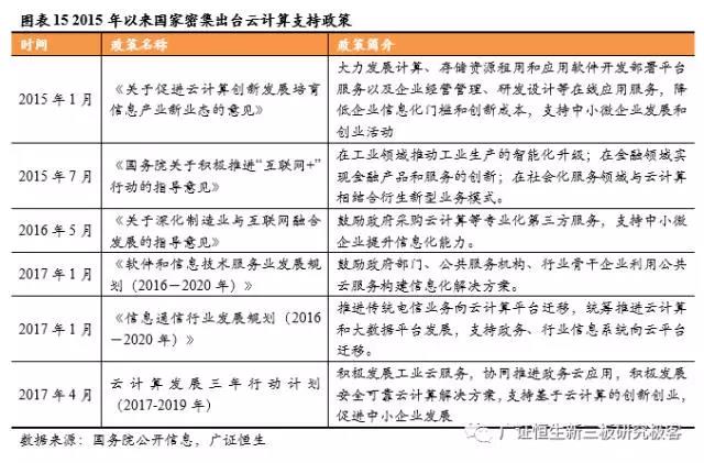 2015年以來(lái)國(guó)家密集出臺(tái)云計(jì)算支持政策