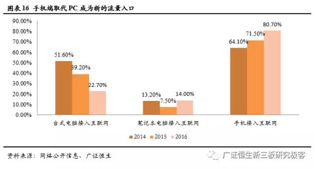 手機(jī)端代替PC端成為新的流量入口