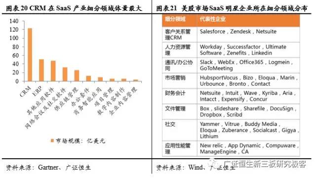 SaaS企業(yè)領(lǐng)域細(xì)分