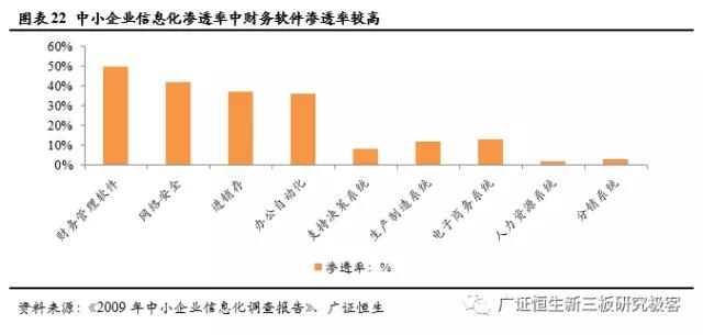 中小企業(yè)信息化調(diào)查報(bào)告