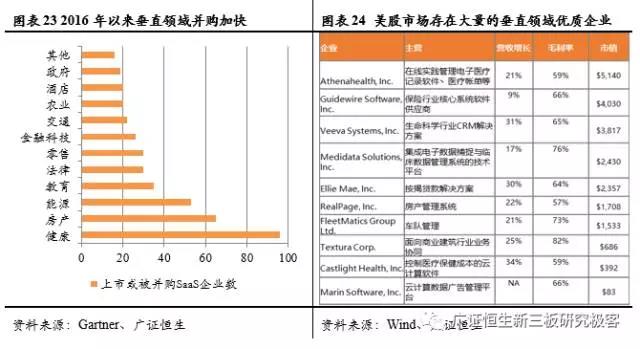 2016年以來(lái)垂直領(lǐng)域加快