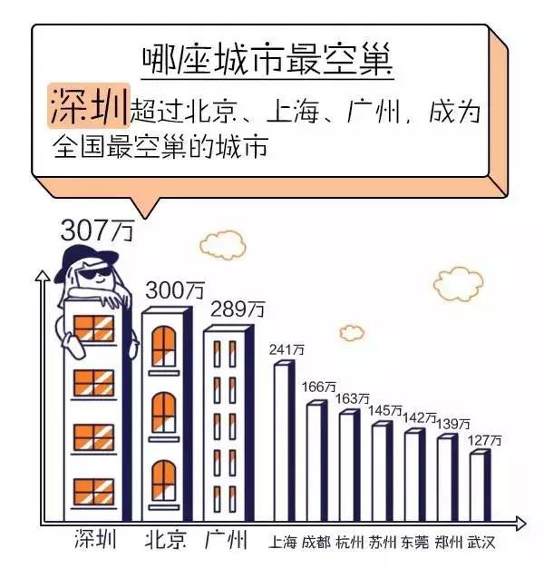 各個城市空巢青年數量