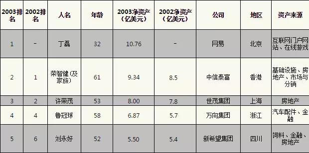 2003年中國內地百富榜