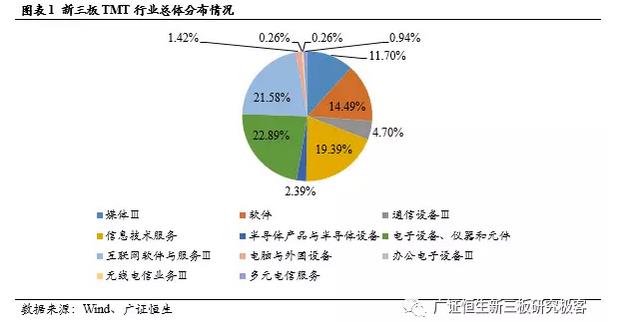 新三板TMT行業(yè)總體分布