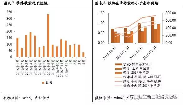 掛牌數(shù)量區(qū)域放緩