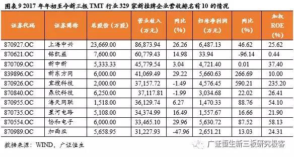 新三板TMT行業(yè)