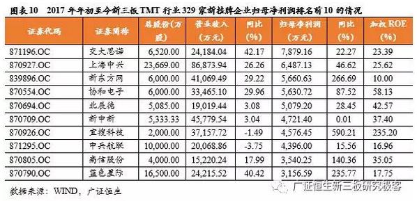 新三板TMT行業(yè)