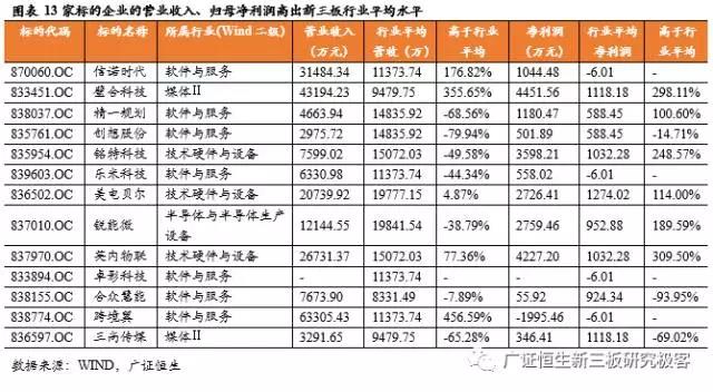 新三板TMT行業(yè)