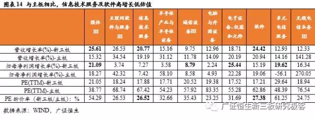 新三板TMT行業(yè)