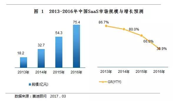2013—2016中國saas市場規模及增長預測
