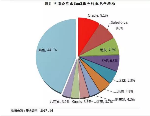 中國公有云saas服務行業競爭格局