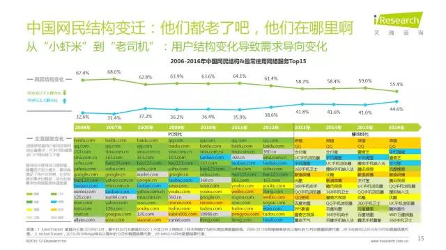 2016年互聯網全行業洞察及趨勢報告